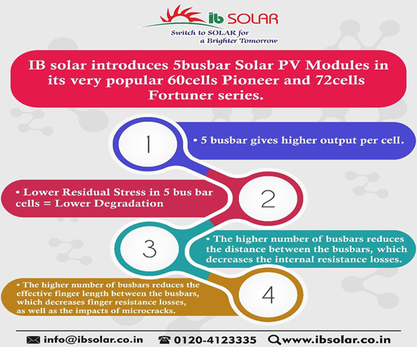 IB Solar introduces 5 busbar Solar PV Modules in its very popular 60 cells