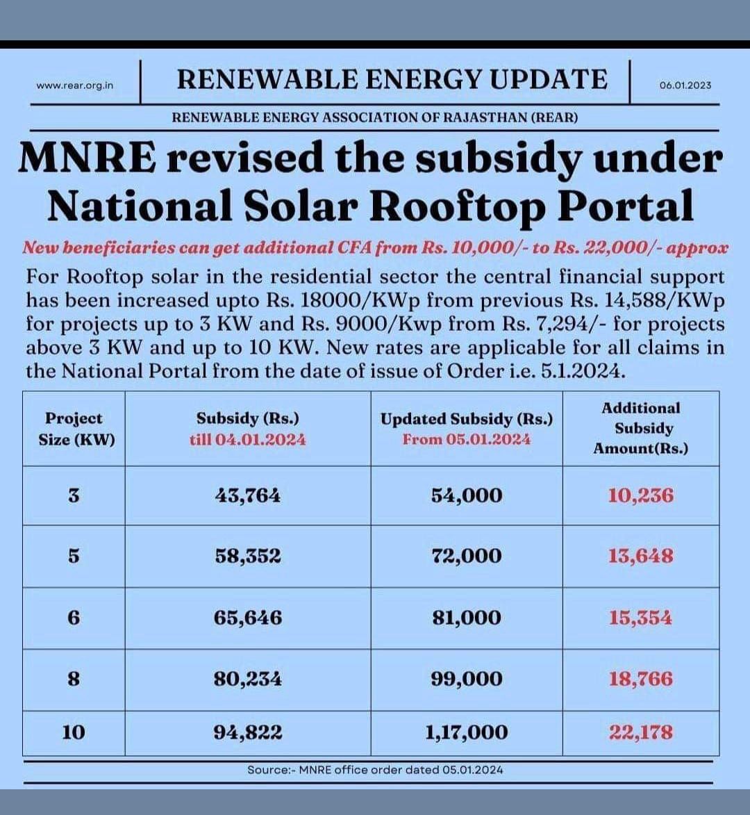 MNRE increases Subsidy for New Residential Solar Rooftop Consumers